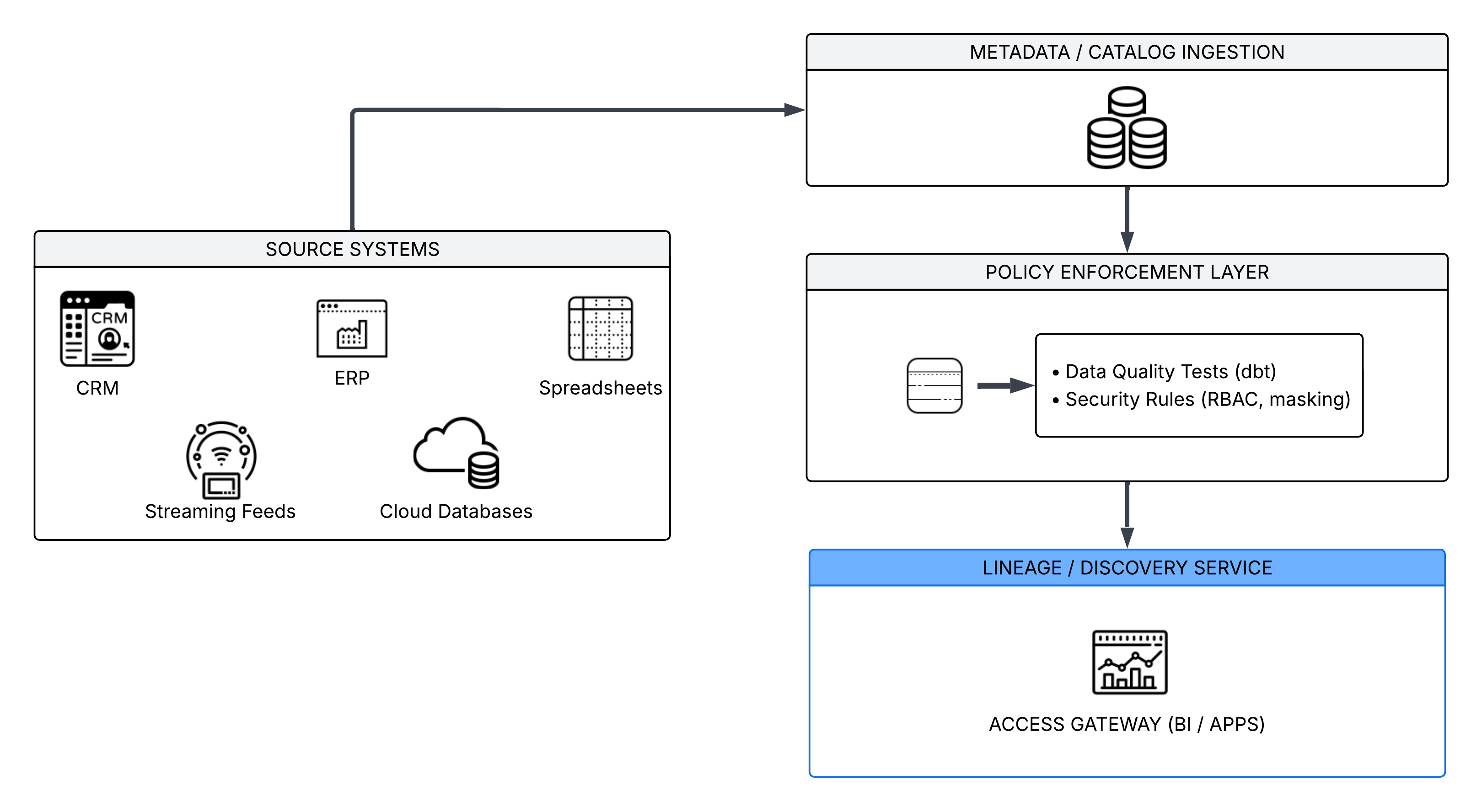 Data Governance Architecture showing metadata ingestion, policy enforcement, and access gateway